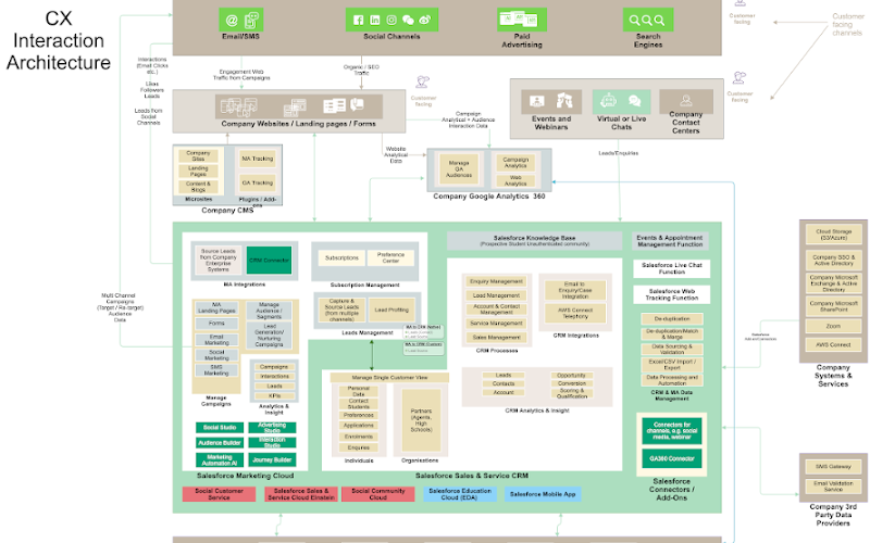 CX Interaction Architecture | Intelligent Pathways 800 x 500